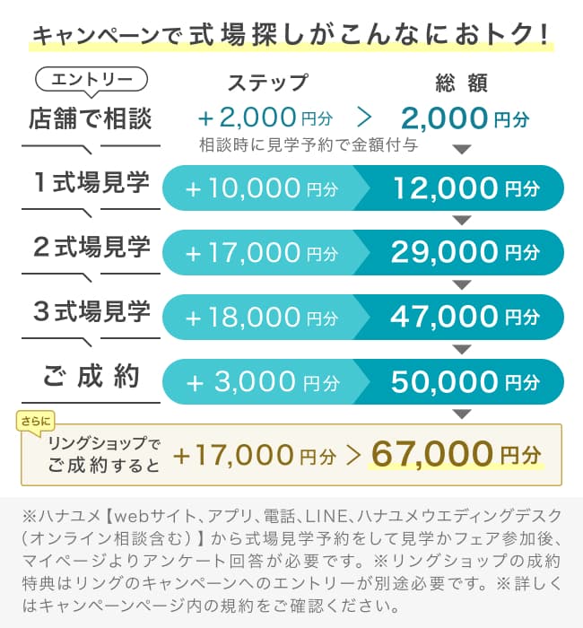 条件クリアで電子マネーギフト最大67,000円分プレゼント！