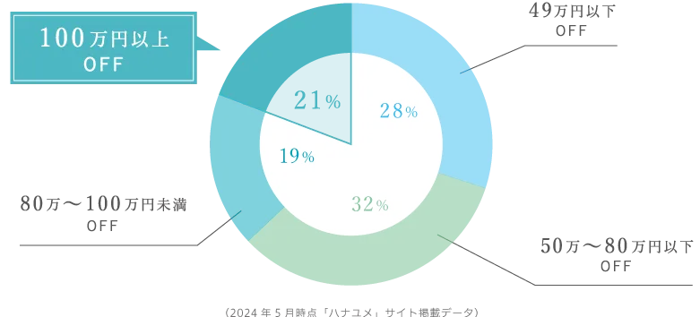 （2024年5月時点 「ハナユメ」サイト掲載データ）