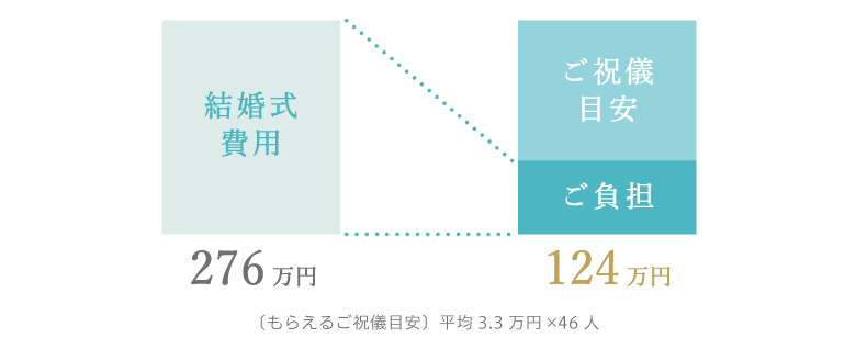 ［もらえるご祝儀目安］平均3.3万円×46人