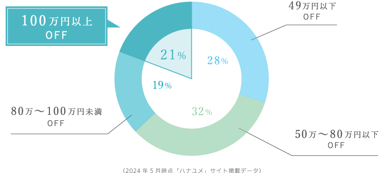 (2024年5月時点 「ハナユメ」サイト掲載データ)