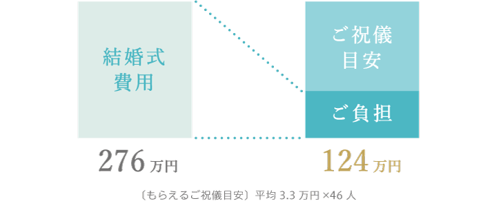 ［もらえるご祝儀目安］平均3.3万円×46人