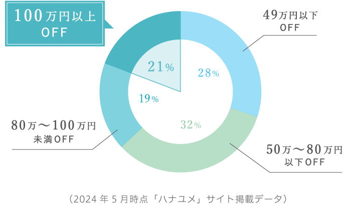 割引プラン』を使えば結婚式費用が格段におトクに！ | 結婚式場を探す