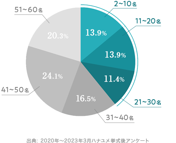 2020年～2023年3月ハナユメ挙式後アンケート