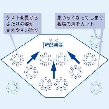 アンジェリオン オ プラザ ＴＯＫＹＯ 「永遠」を意味するダイヤモンド型のパーティ会場はゲスト全員が見やすい思いやり設計