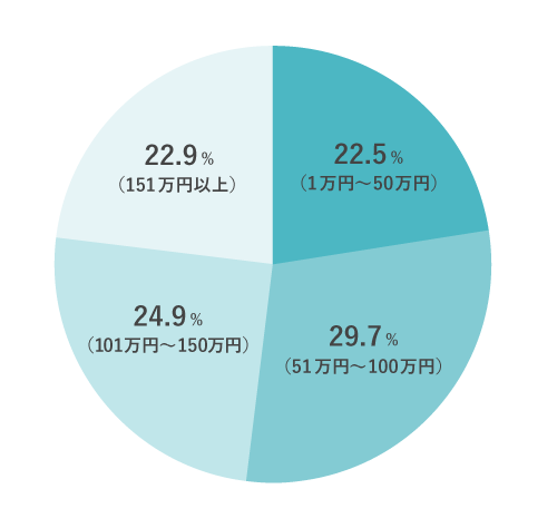 約9割が初回見積りからの金額アップ！　円グラフ