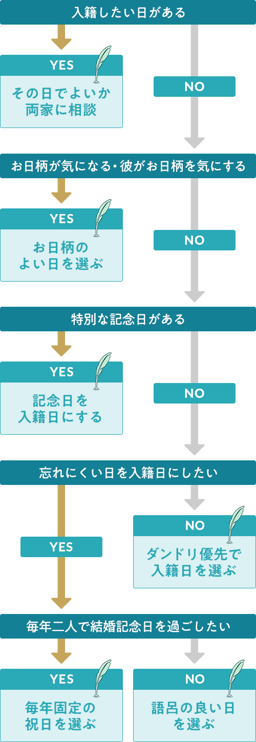 入籍日　フロー　チャート