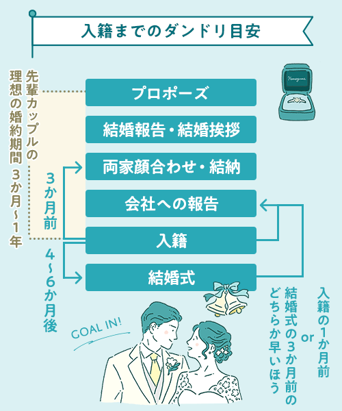 入籍日　ダンドリ　結婚