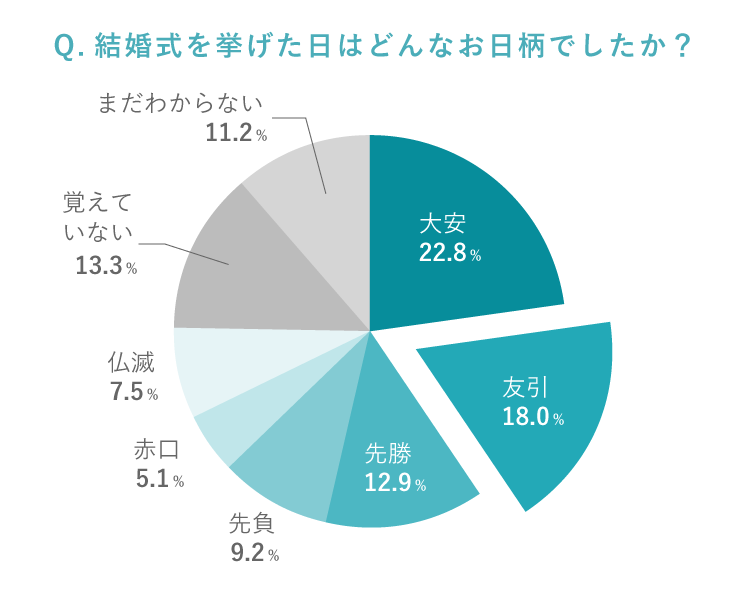 円グラフ　結婚式を挙げた日はどんなお日柄でしたか？