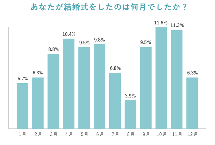 あなたが結婚式をしたのは何月でしたか?　グラフ