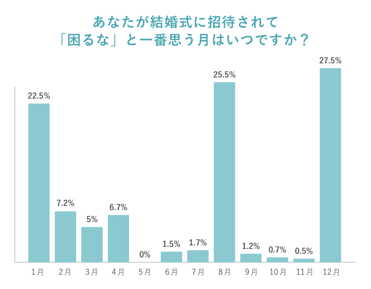 あなたが結婚式に招待されて「困るな」と一番思う月はいつですか？　棒グラフ