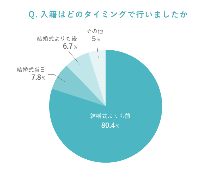 入籍はどのタイミングで行いましたか　円グラフ