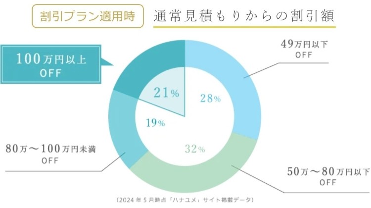 ハナユメ　割引プラン　円グラフ