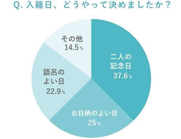 入籍日、どうやって決めましたか? 円グラフ