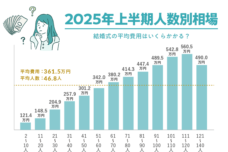 結婚式　平均費用　2023年人数別相場