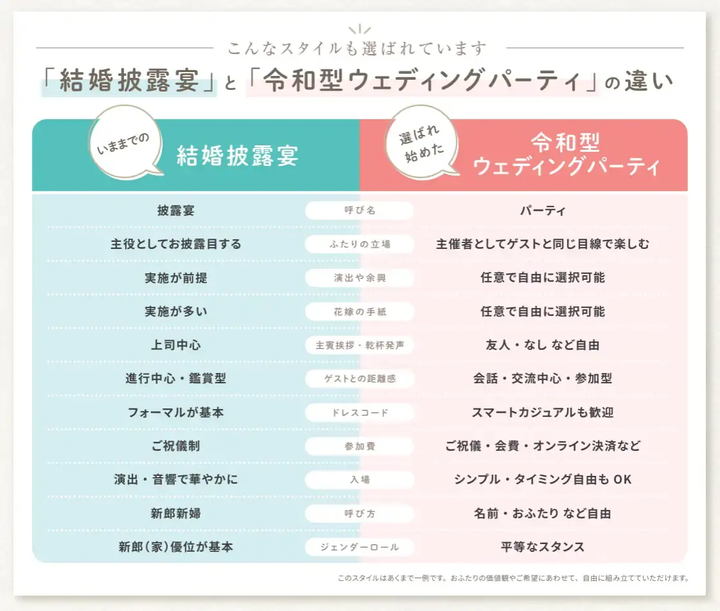 令和型ウエディングパーティ　比較表