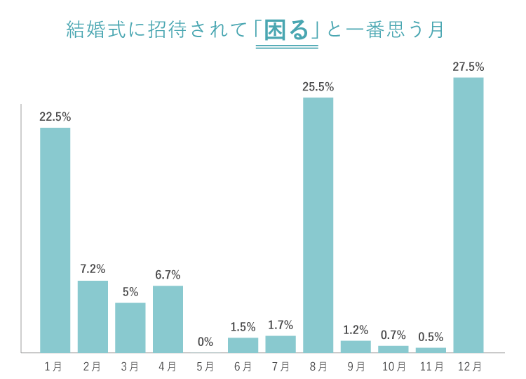 結婚式に招待されて「困る」と一番思う月　グラフ
