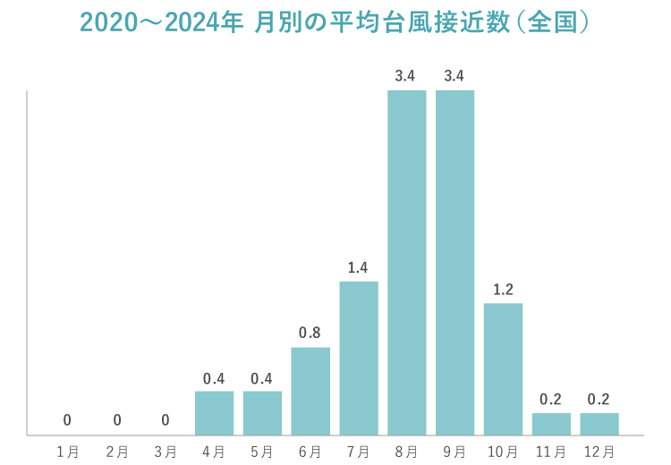 台風接近数 2020~2024年 平均 グラフ