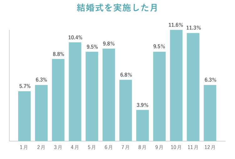 結婚式を実施した月　棒グラフ