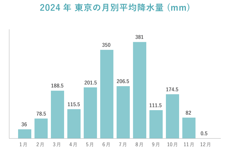2024年-東京の月別平均降水量-(mm)　棒グラフ