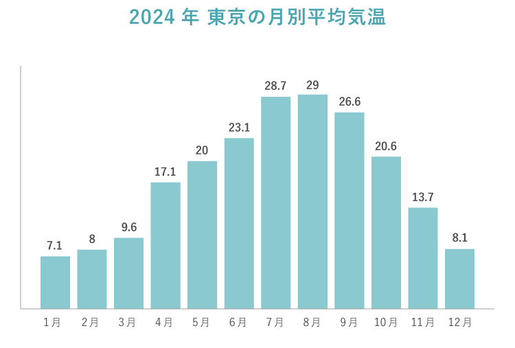 2024年-東京の月別平均気温　棒グラフ