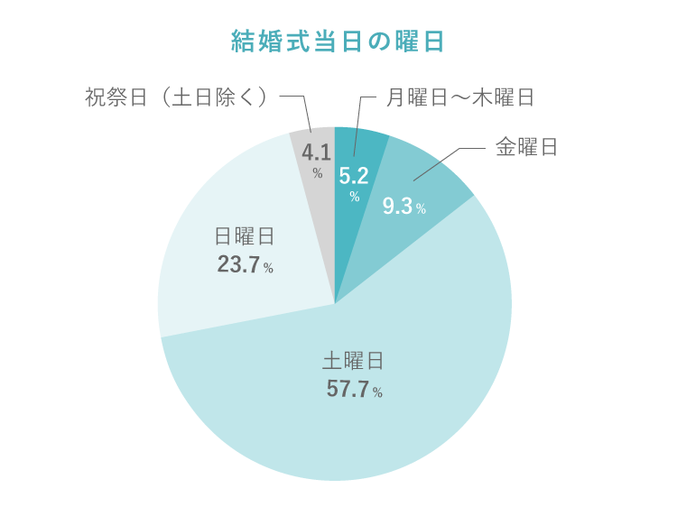 結婚式当日の曜日　円グラフ