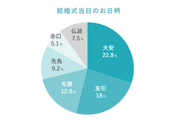 結婚式当日のお日柄　円グラフ