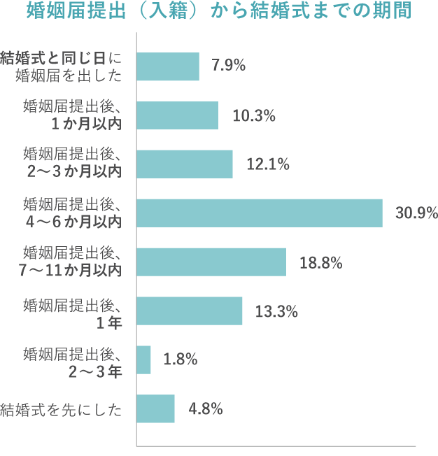 グラフ婚姻届提出(入籍)から結婚式までの期間 棒グラフ