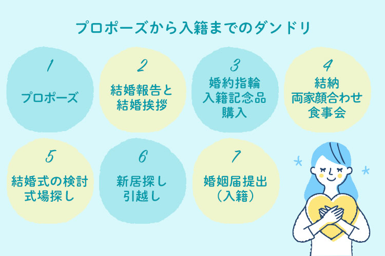 プロポーズ 入籍 ダンドリ