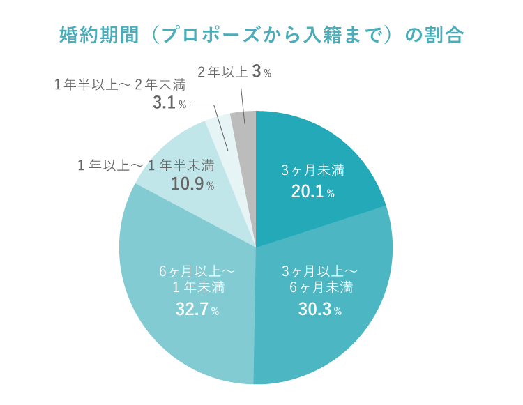 婚約期間(プロポーズから入籍まで)の割合 円グラフ