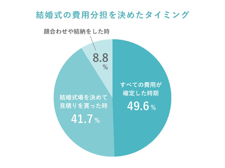 結婚式　費用分担　タイミング
