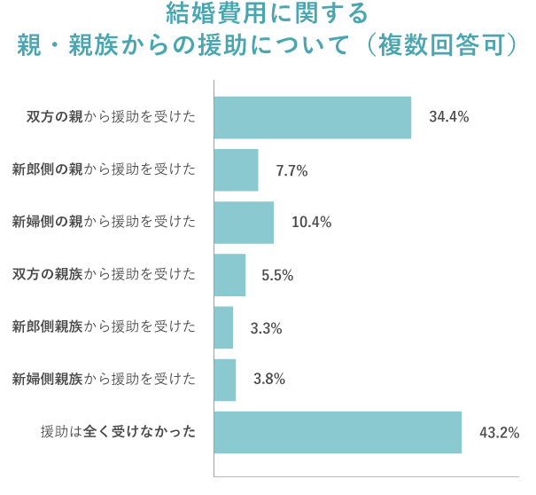 結婚費用　援助　親・親族