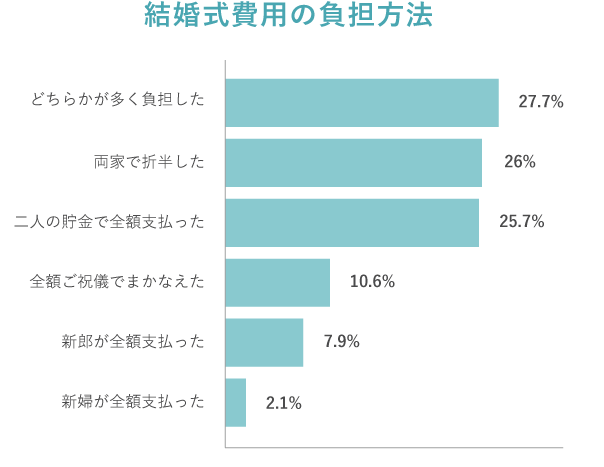 結婚式費用の負担方法　棒グラフ