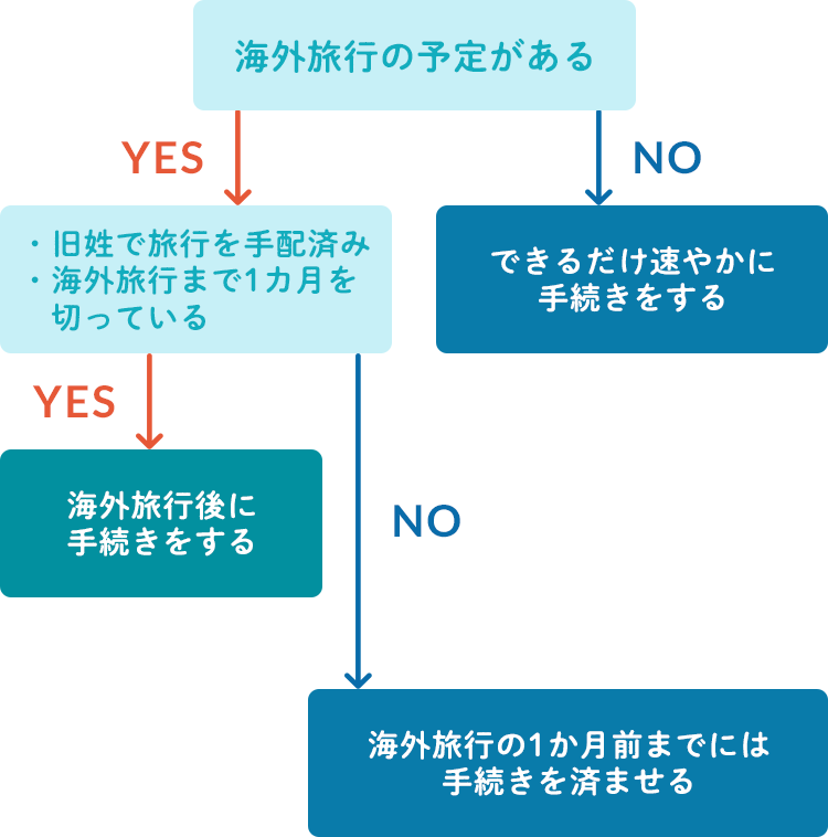 パスポート 変更 タイミング