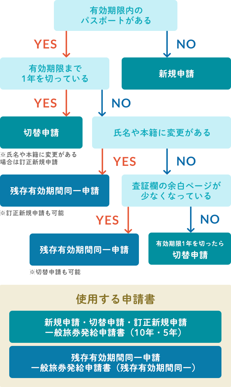 結婚 パスポート 変更 手続き