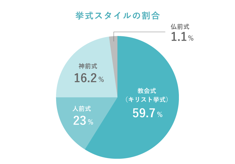 挙式スタイルの割合　円グラフ