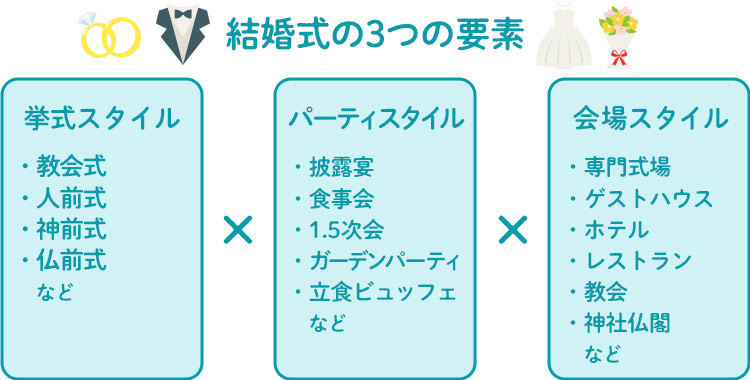 結婚式　要素　3つ