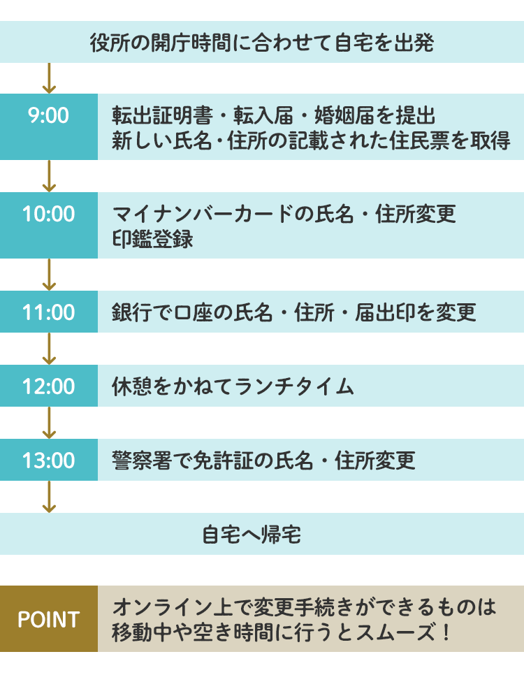 結婚後 スケジュール 手続き