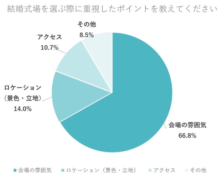 結婚式場選ぶポイント　インスタアンケート