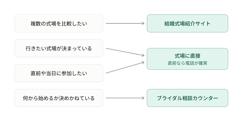 ブライダルフェア予約の4つの窓口