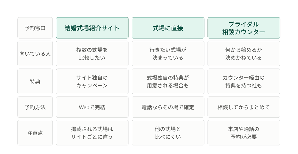 3つのブライダルフェア予約ルートの比較表