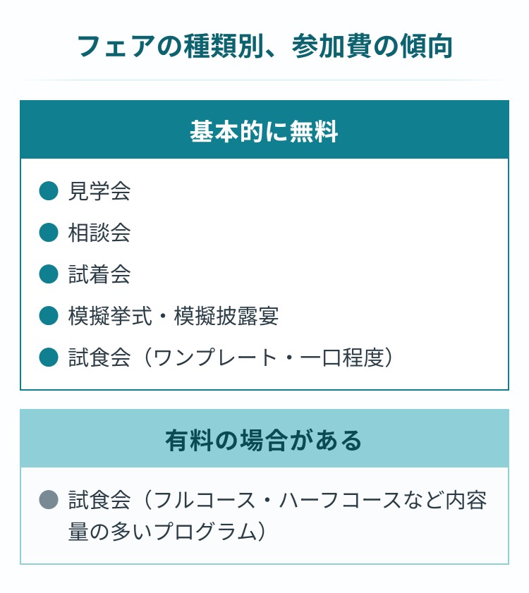 ブライダルフェアの種類別、無料と有料の傾向