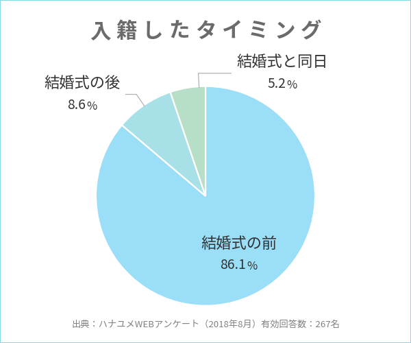 入籍したタイミングに関するアンケート結果のグラフ
