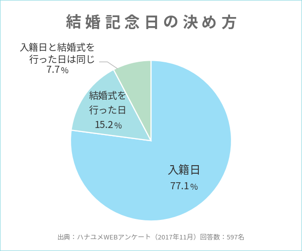 結婚記念日の決め方に関するアンケート結果のグラフ