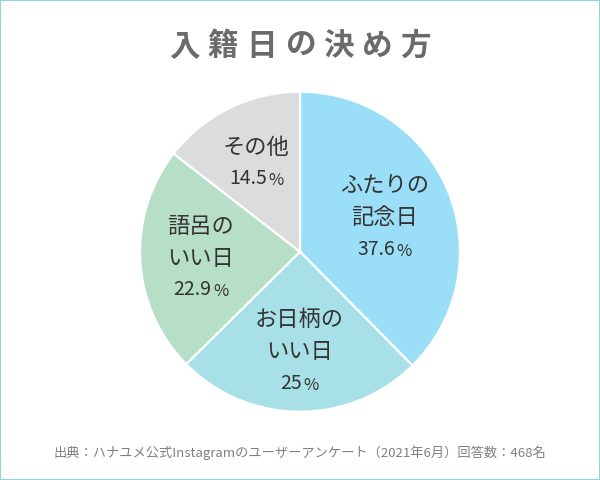 入籍日の決め方に関するアンケート結果のグラフ