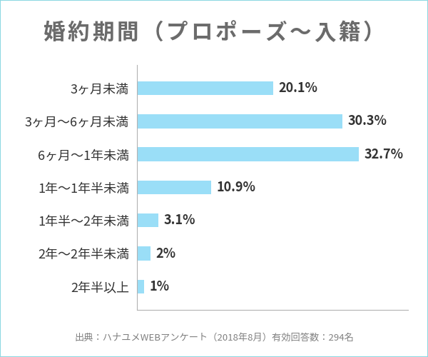 婚約期間（プロポーズ～入籍）に関するアンケート結果のグラフ