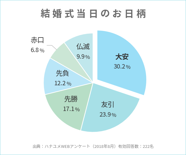 結婚式当日のお日柄に関するアンケート結果のグラフ（大安を強調）