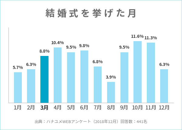 結婚式を挙げた月に関するアンケート結果のグラフ（3月を強調）
