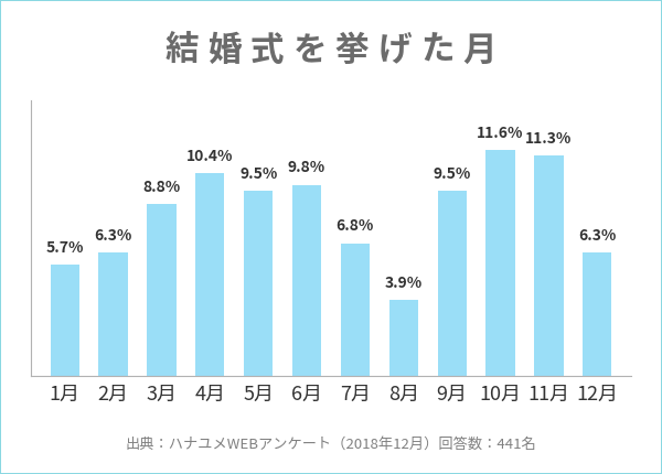 結婚式を挙げた月に関するアンケート結果のグラフ