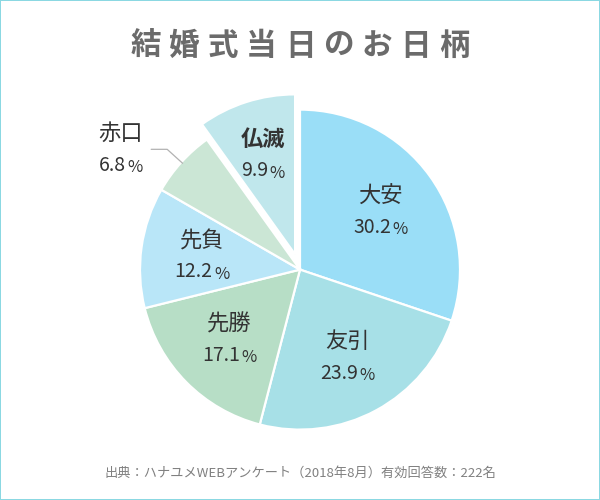 結婚式当日のお日柄に関するアンケート結果のグラフ(仏滅を強調)