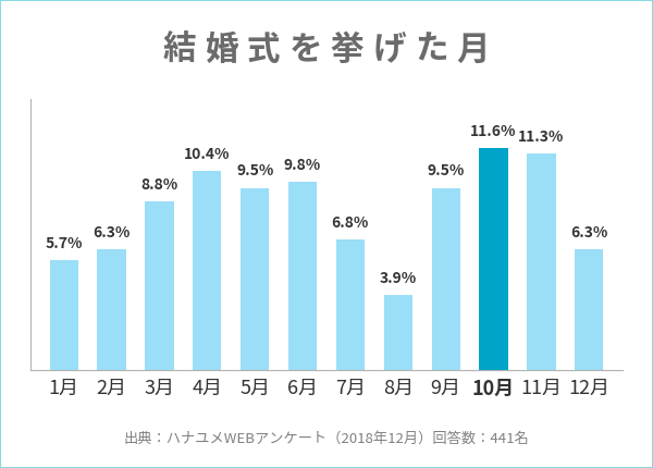 結婚式を挙げた月に関するアンケート結果のグラフ(10月を強調)